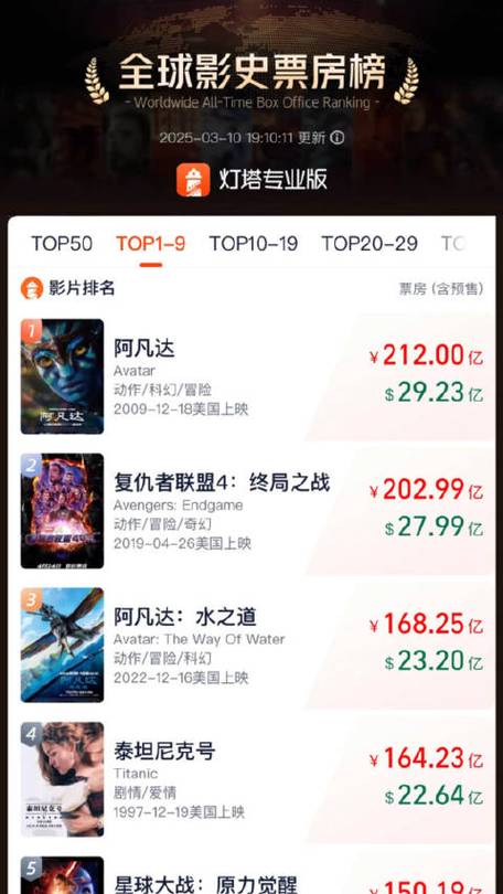恶心的事还是发生了：哪吒149亿票房清空变2亿，全球榜查无此剧