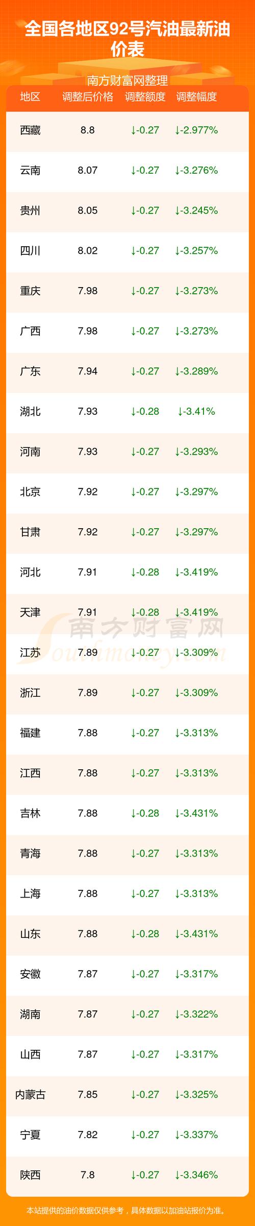 油价今年最大下跌，3月20日全国油价下跌后95、92号汽油今日价格