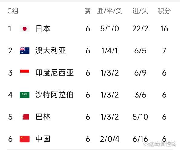 随着日本2-0晋级世界杯，澳洲5-1，世预赛最新积分榜：国足垫底！