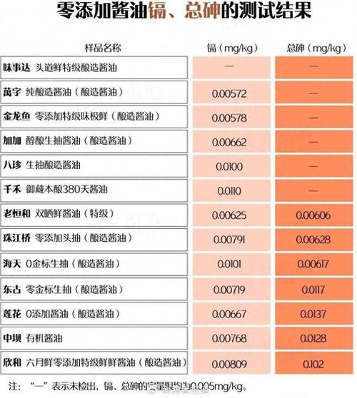 315后酱油抽检结果曝光，能放心吃的酱油品牌有哪些？