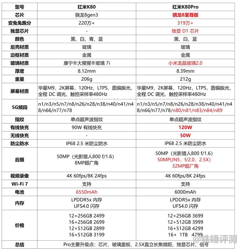 中端机畅销榜更新：红米K80仅排第二，第一名意料之中
