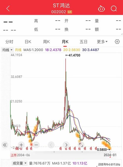全剧终！连续46个跌停，从41元跌到0.12元，14万股东血本无归