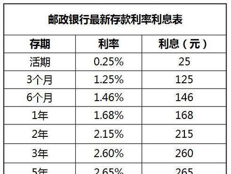 3月28号，邮储银行存款利率表来了：5万存1年，利息有多少？