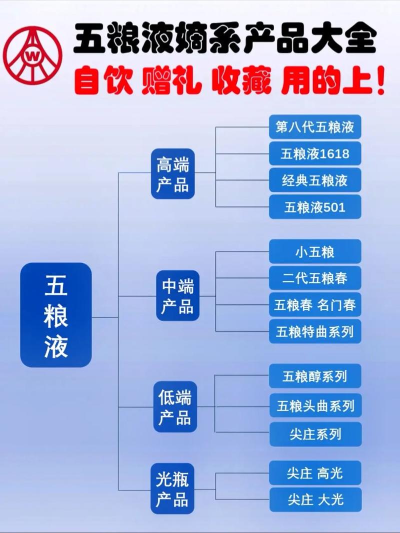 五粮液品种众多，但只有8款是真嫡系，其他多是开发酒，别选错了