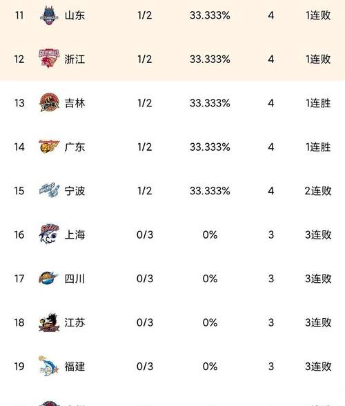 CBA最新排名出炉！山东稳居第3，辽宁被首钢挤到第5，广东升至第6