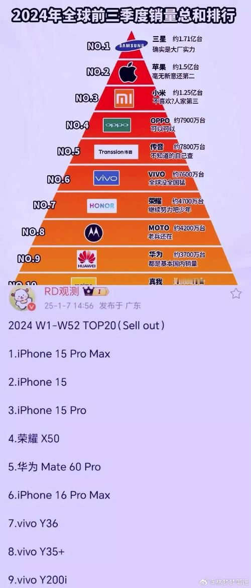 全球洗牌！中国手机品牌杀疯了？速看！2024全球手机战报出炉