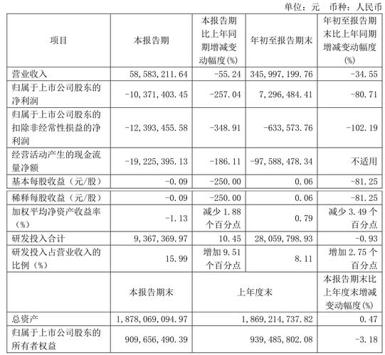 卫禾传动2024年净利润2886万元，同比去年涨幅超133%