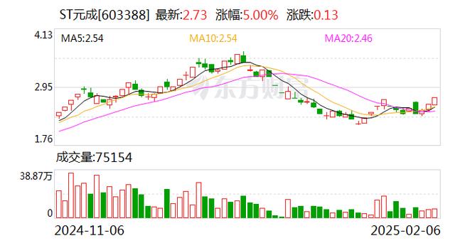 每周股票复盘：ST墨龙（002490）连续三日跌幅偏离值累计超12%