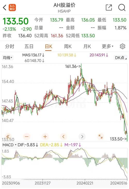 3月28日ST晨鸣AH溢价达233.49%位居AH股溢价率第五位