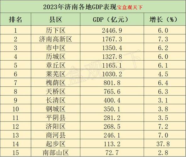 2025年1月济南各地财政收入表现，历下总量领先，起步区增速领跑