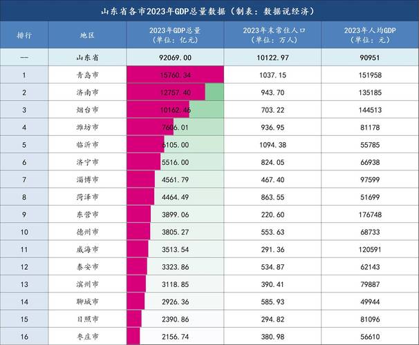 生产总值达7万亿，第三经济大省山东，为何总让人觉得很穷？
