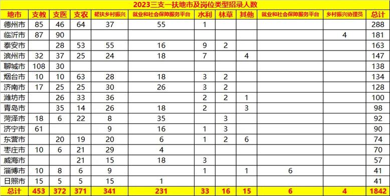 2025年山东高校毕业生“三支一扶”计划招募992人，济南66人