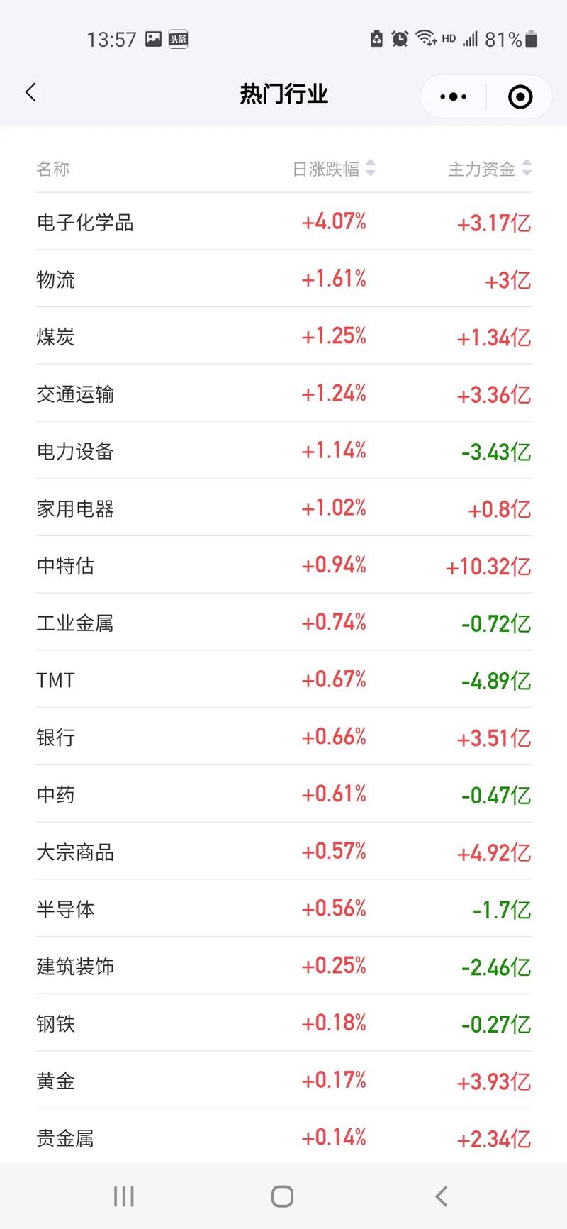 3月28日中国重汽涨5.27%中欧红利优享混合A基金重仓该股