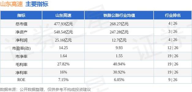 山东高速（600350）3月28日主力资金净流出1202.82万元