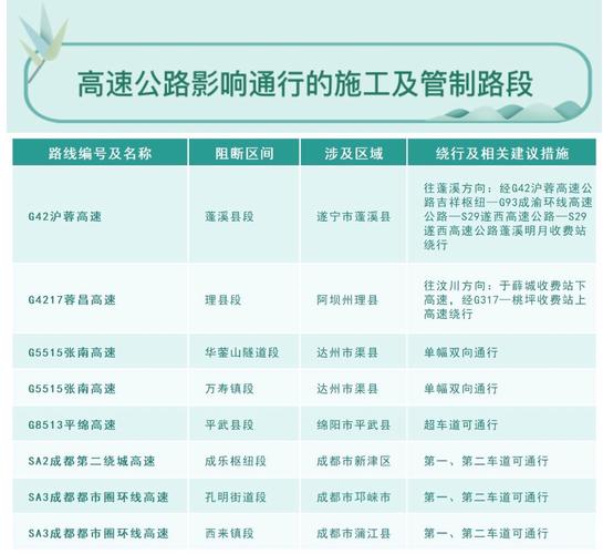 连续免费3天！清明假期，四川这些路段最易堵