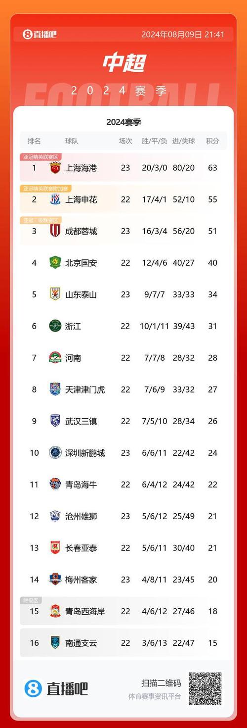 随着申花3-2补时绝杀,蓉城1-0,三镇3-1首胜,中超最新积分榜如下！
