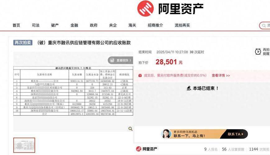 重庆一公司约9827万元的应收账款上架拍卖，最终2.85万元低价成交