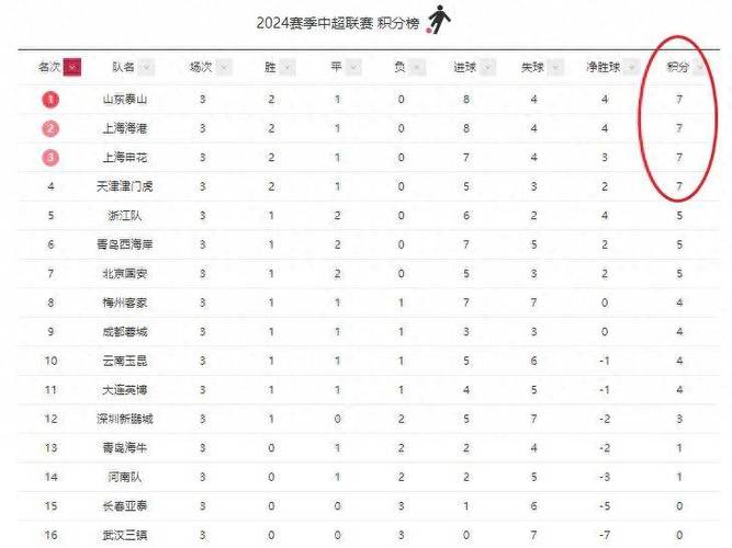 领先3球竟被追平！泰山三连胜登顶，国安崩盘，中超积分榜巨变！