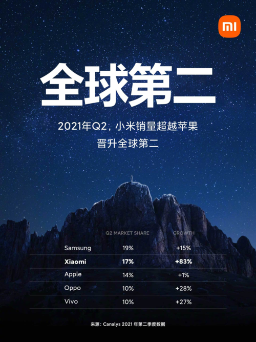 2238元！小米14跌破2300元 2025第一季度 手机销量排名出炉