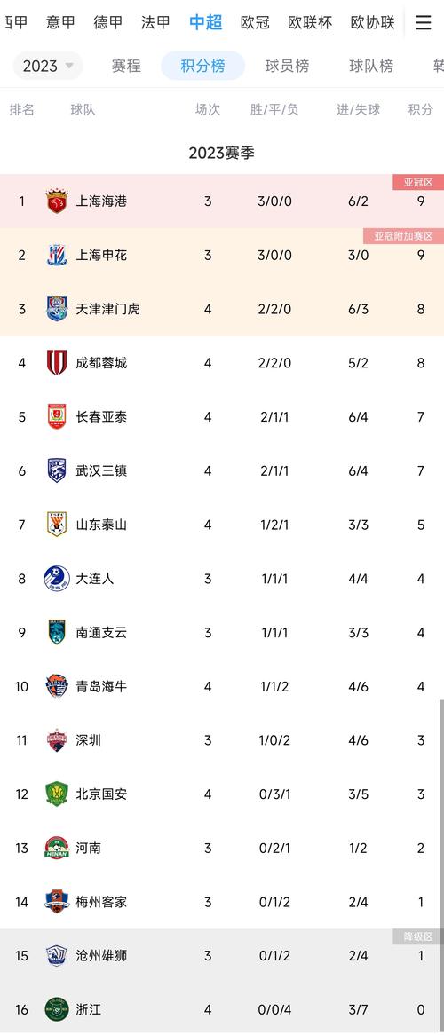 随着海港1-3不敌蓉城，河南3-1,津门虎2-0,中超最新积分榜如下!