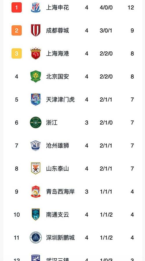 随着成都蓉城3-1海港，浙江0-2，中超最新积分榜：4-6名仅差1分