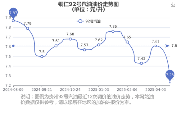 刚大降的油价又上涨了！4月24日最新油价(92,95汽油，柴油价格)