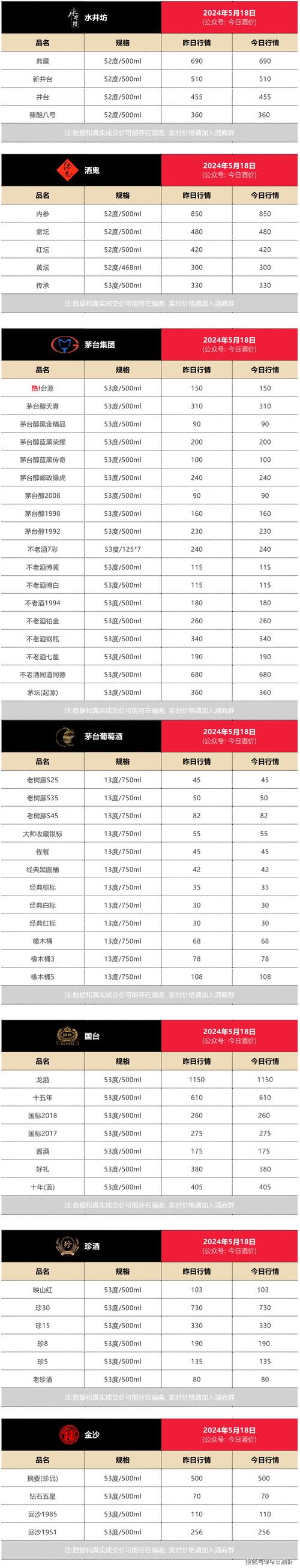 4月24日 五星茅台降 各大名酒批发参考价