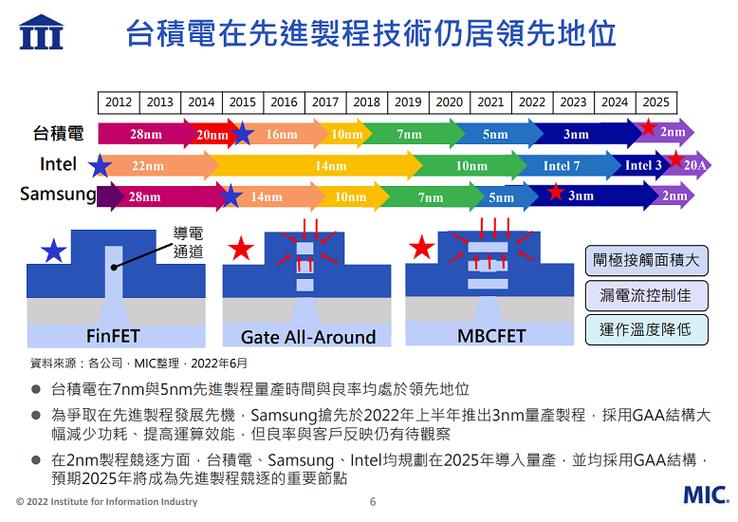 台积电披露 N2 工艺的缺陷密度 好于以前相同开发阶段的 N3 工艺