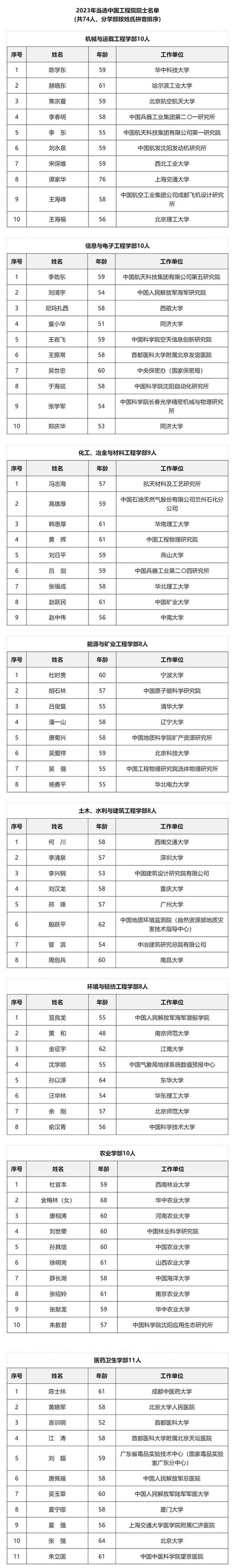 两院院士增选启动！名额公布