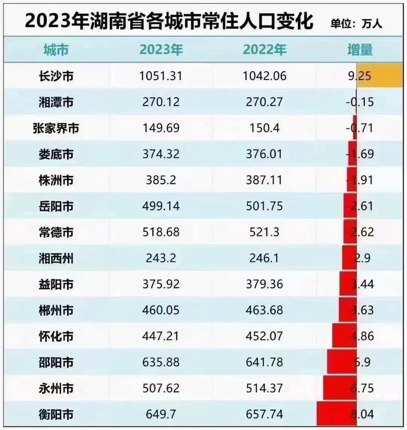 湖南这座城市曾称霸全省，如今却人口流失严重，沦为四线城市！